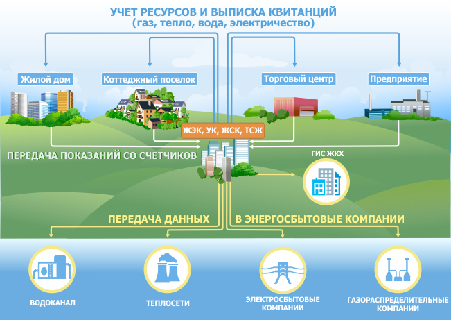 Система предназначена для измерения расхода воды, тепла, газа и электричества.