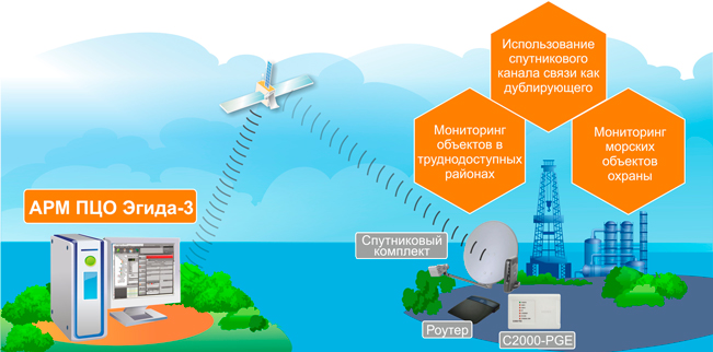 В АРМ ПЦО "Эгида-3" появилась возможность использования спутникового канала связи.