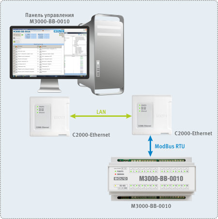 Рис.3 б Вариант 3. Подключение к ПК по RS-485 по локальной сети через два С2000-ETHERNET.