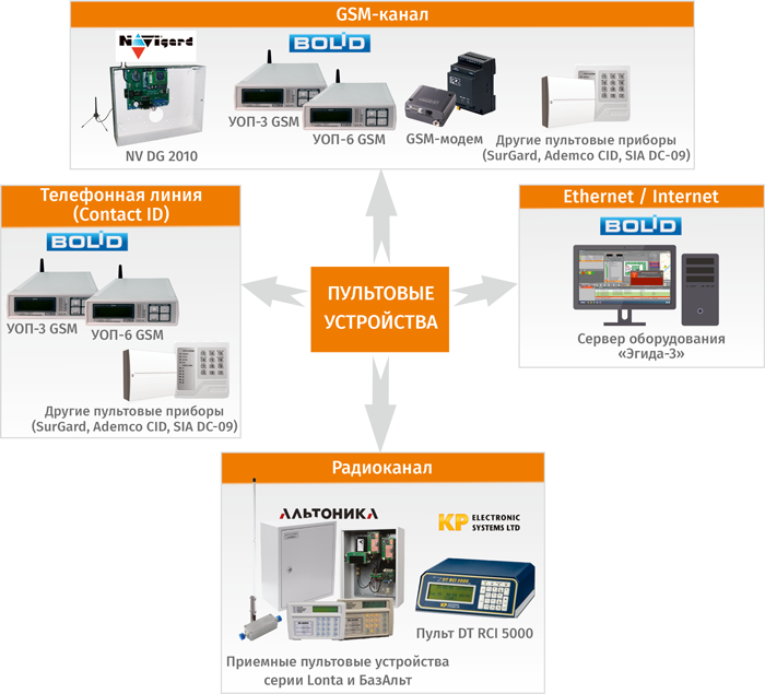 Пультовые устройства СПИ