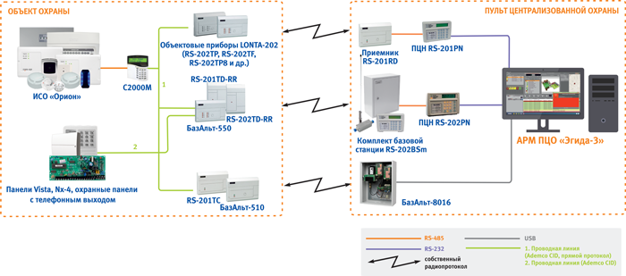  Подключение приборов ИСО «Орион» с использованием оборудования Альтоника