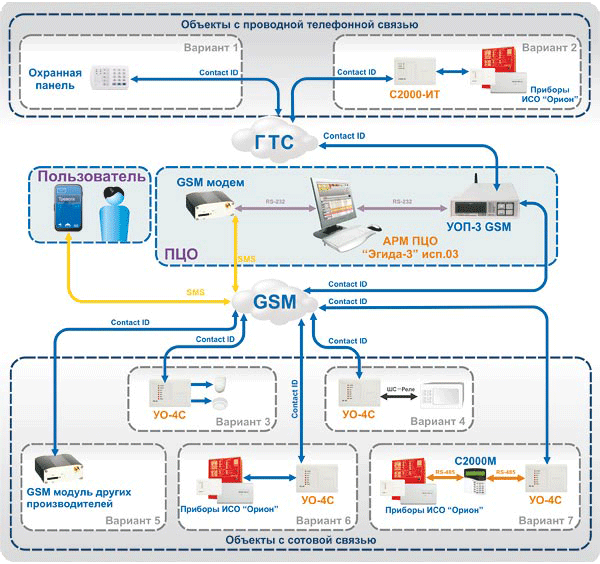 Рисунок 1. Структурная схема СПИ с АРМ ПЦО «Эгида-3»
