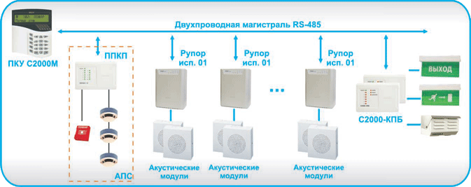 Рисунок 4. Пример СОУЭ 3-го типа с несколькими зонами оповещения