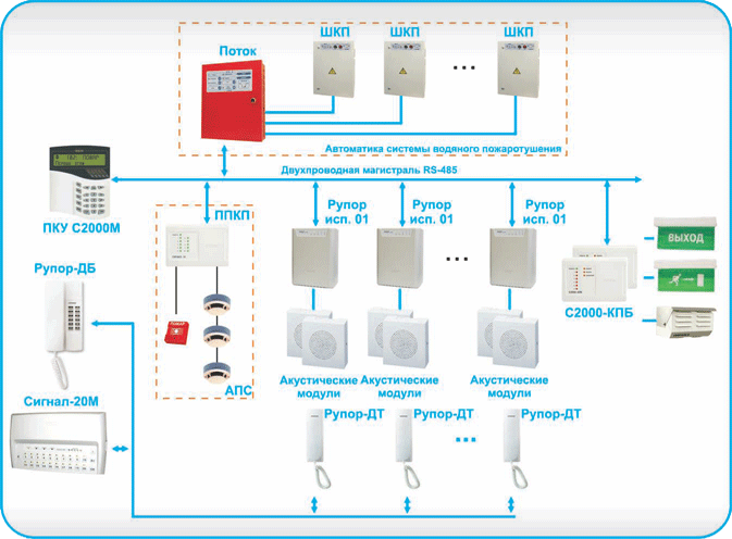 Рисунок 5. Пример СОУЭ 4-го типа с автономным комплексом обратной связи