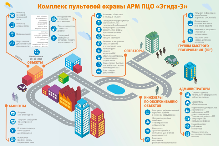 Комплекс пультовой охраны АРМ ПЦО Эгида-3