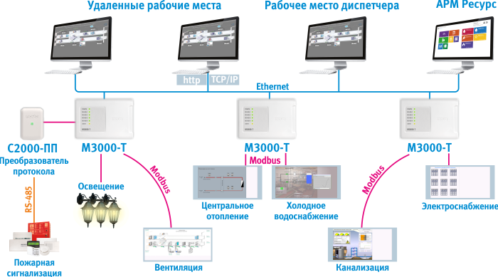 Концепция построения системы автоматизации и диспетчеризации