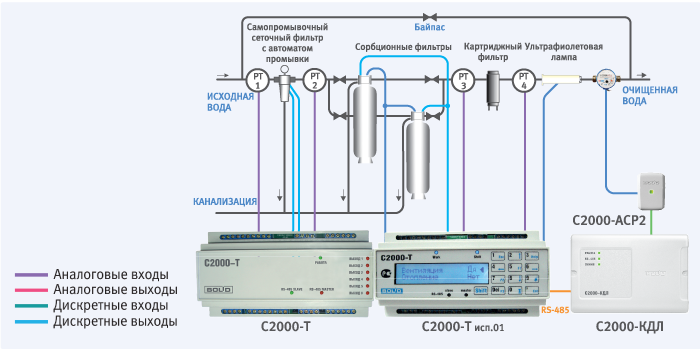 Система водоподготовки и водоочистки