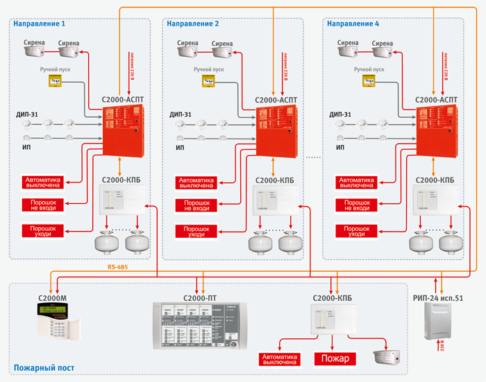 Централизованная система автоматического пожаротушения с газовой батареей