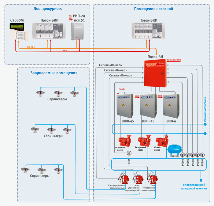 Система газового и порошкового тушения с использованием адресно-аналоговой пожарной сигнализации