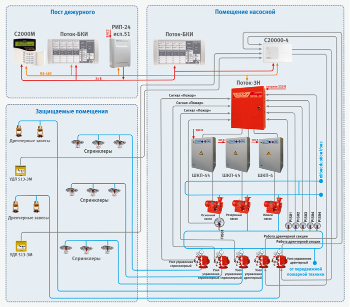 Система водяного пожаротушения