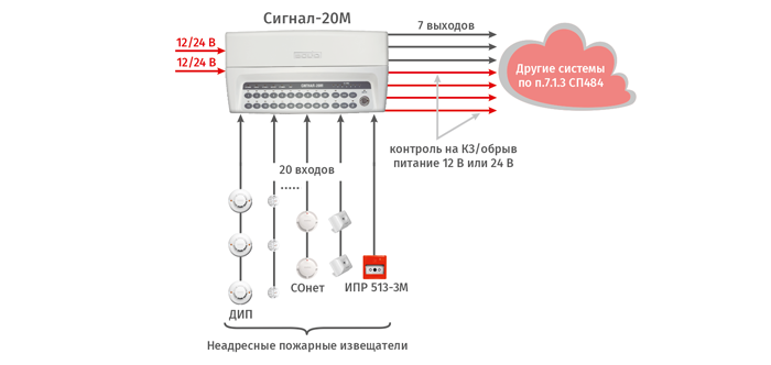 Локальная неадресная СПС