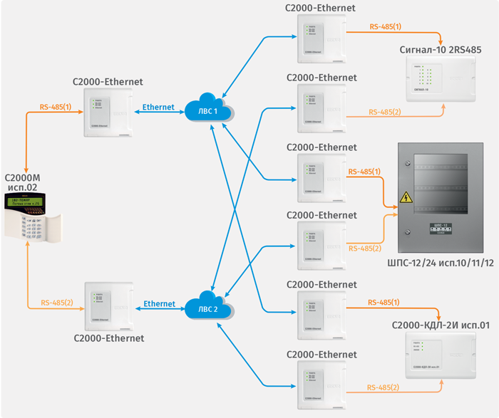 Передача ревервированного RS-485 на пульт С2000М исп.02 по ЛВС