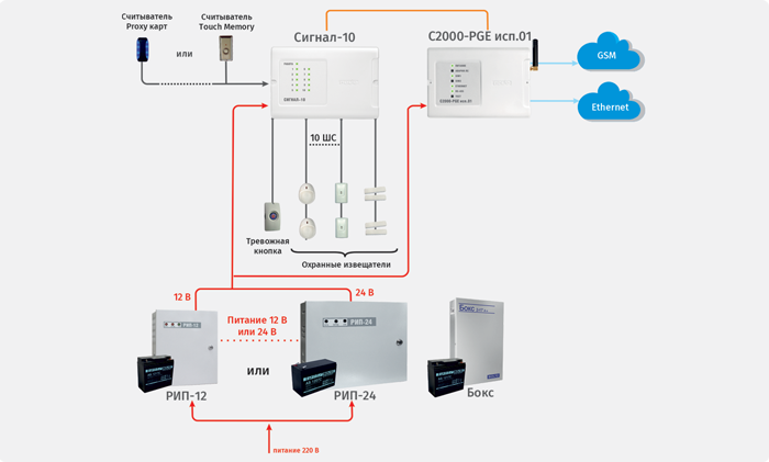 Система охранной сигнализации на базе прибора Сигнал-10 и устройства С2000-PGE исп.01
