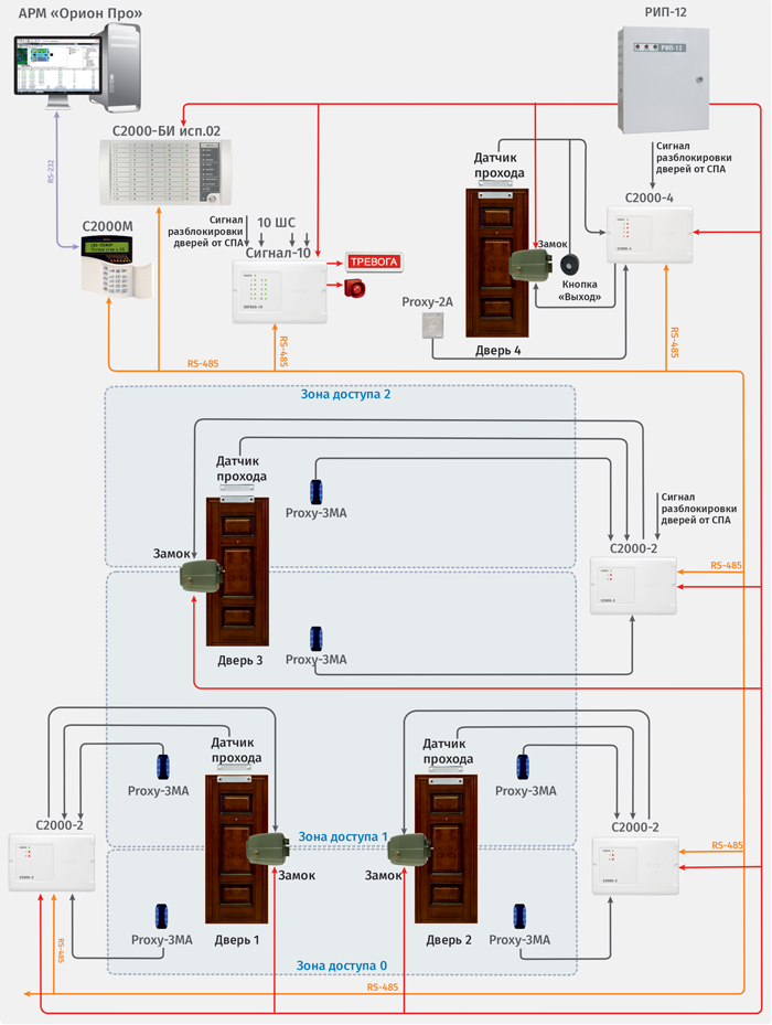 Сетевая СКУД с использованием программного обеспечения