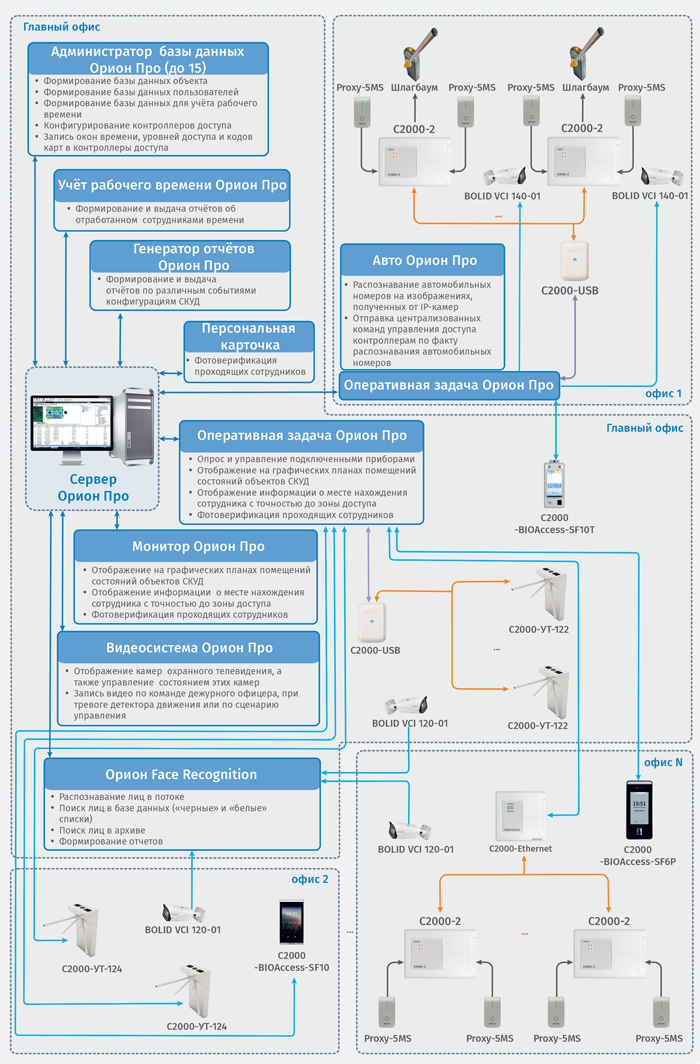 Системы контроля доступа с программным обеспечением