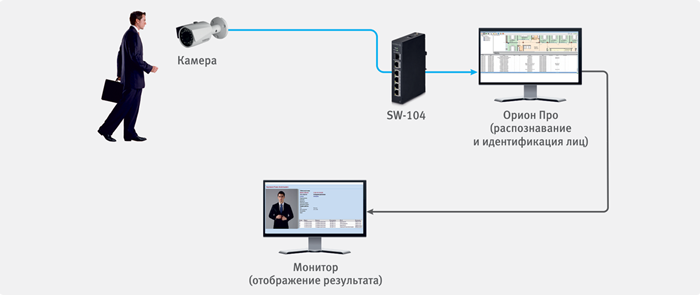 Схема работы идентификации и распознавания лиц