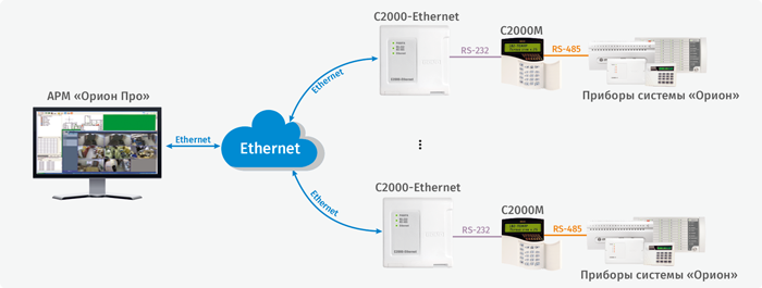 Типовая схема работы «С2000-Ethernet» по протоколу «Орион Про»