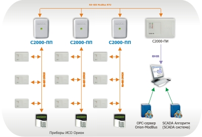 Передача на диспетчерский пост сигналов от адресных зон или шлейфов охранно-пожарной сигнализации и контроля доступа