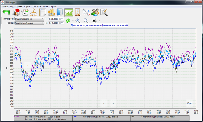 Построение графиков текущего энергопотребления