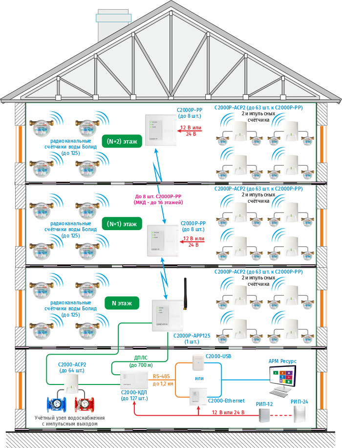 Информационный канал подключения импульсных счетчиков (беспроводное решение) с использованием радиорасширителя С2000Р-АРР125