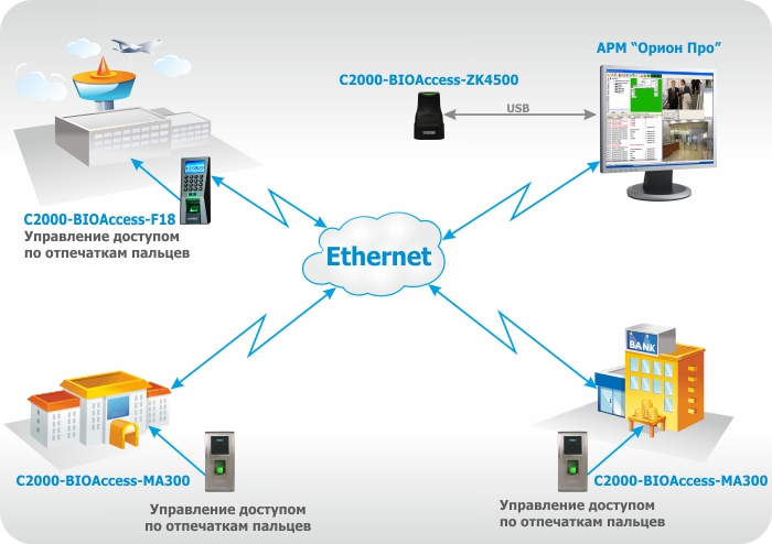 Подключения биометрических контроллеров